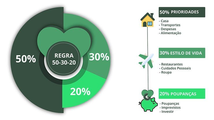 Técnica 50-30-20: como investir com segurança e organização